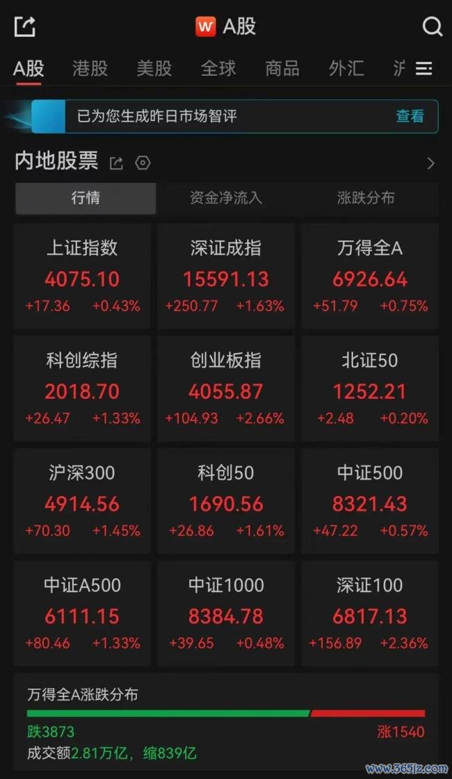 A股三大指数集体收涨 贵金属涨幅居前