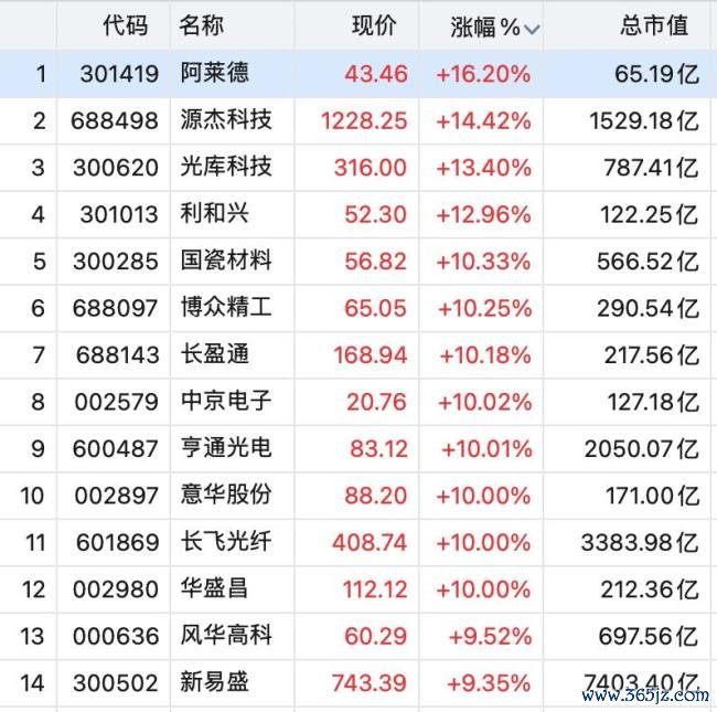 CPO办法股全线拉升 光通讯板块强势反弹