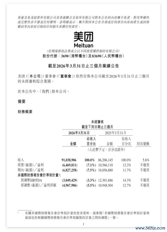 好意思团一季度净亏空49.7亿元