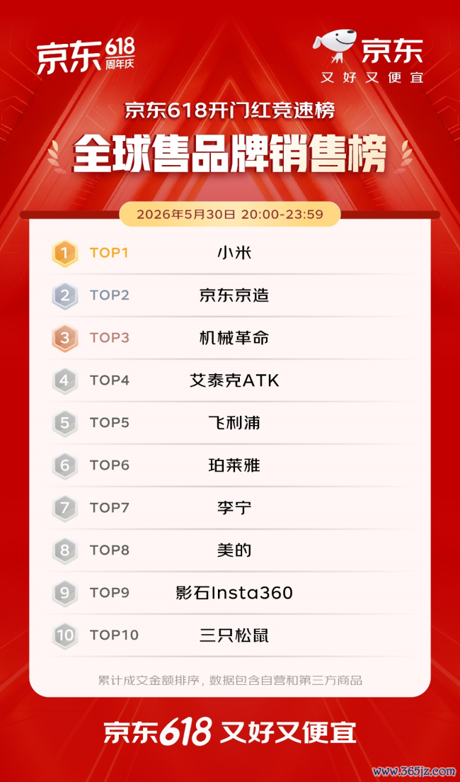 开门红4小时 百大品牌成交额平均增长超5倍 初次过问京东618的1516个新商家成交额破百万