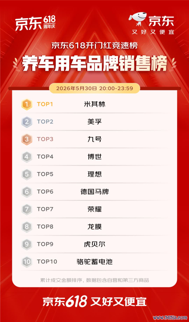开门红4小时 百大品牌成交额平均增长超5倍 初次过问京东618的1516个新商家成交额破百万