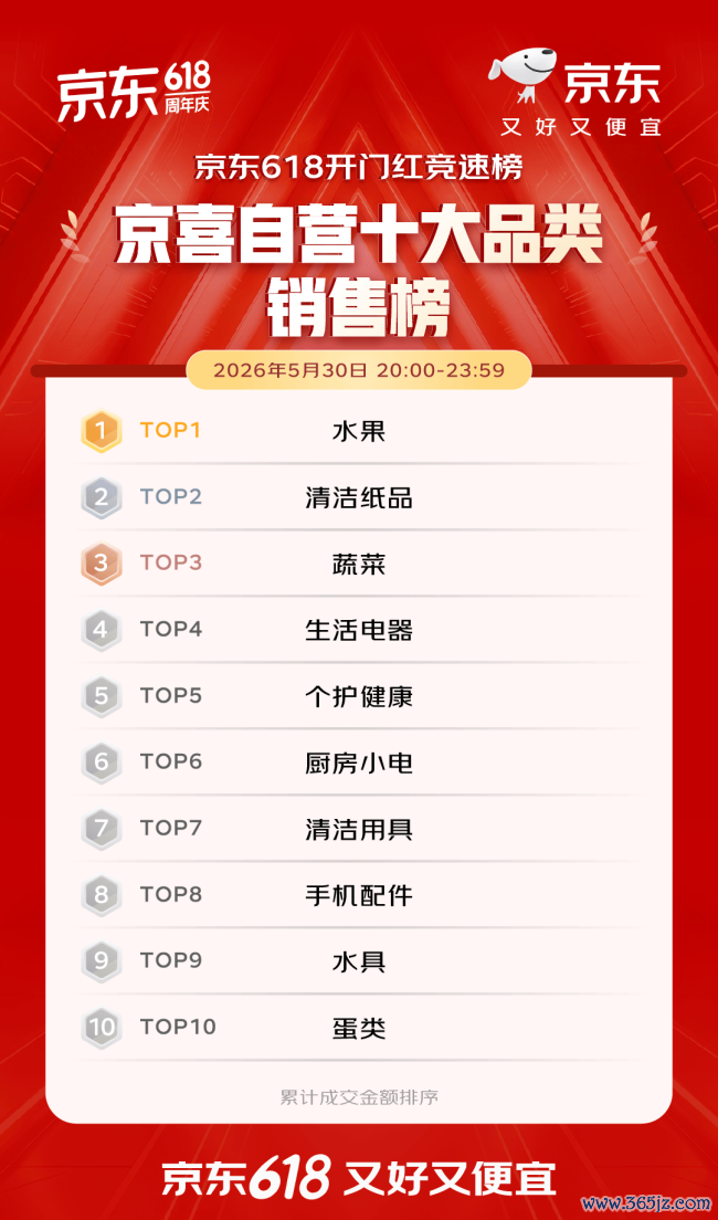 开门红4小时 百大品牌成交额平均增长超5倍 初次过问京东618的1516个新商家成交额破百万