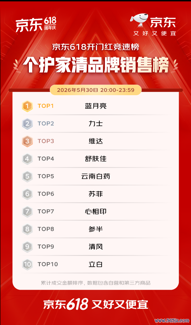 开门红4小时 百大品牌成交额平均增长超5倍 初次过问京东618的1516个新商家成交额破百万