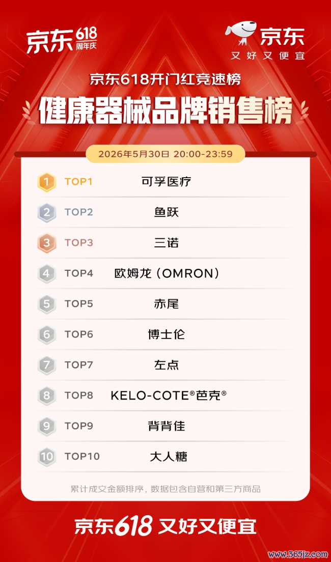 开门红4小时 百大品牌成交额平均增长超5倍 初次过问京东618的1516个新商家成交额破百万