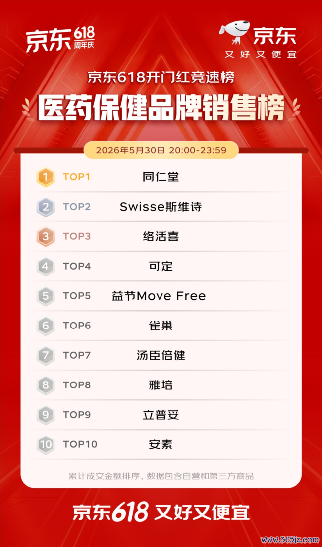 开门红4小时 百大品牌成交额平均增长超5倍 初次过问京东618的1516个新商家成交额破百万