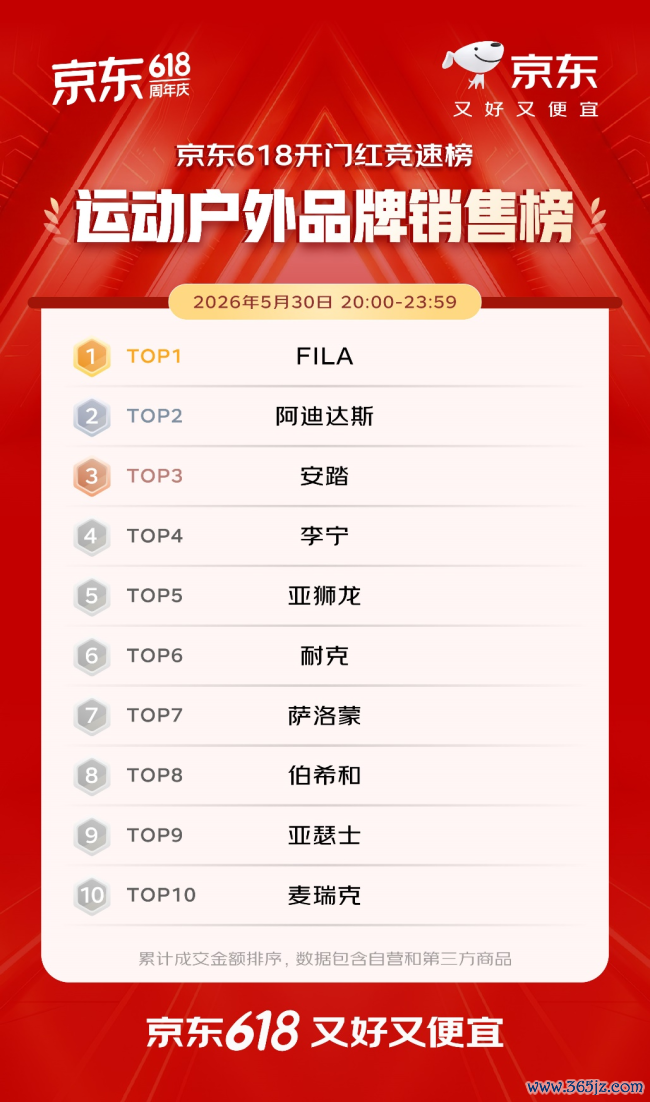 开门红4小时 百大品牌成交额平均增长超5倍 初次过问京东618的1516个新商家成交额破百万
