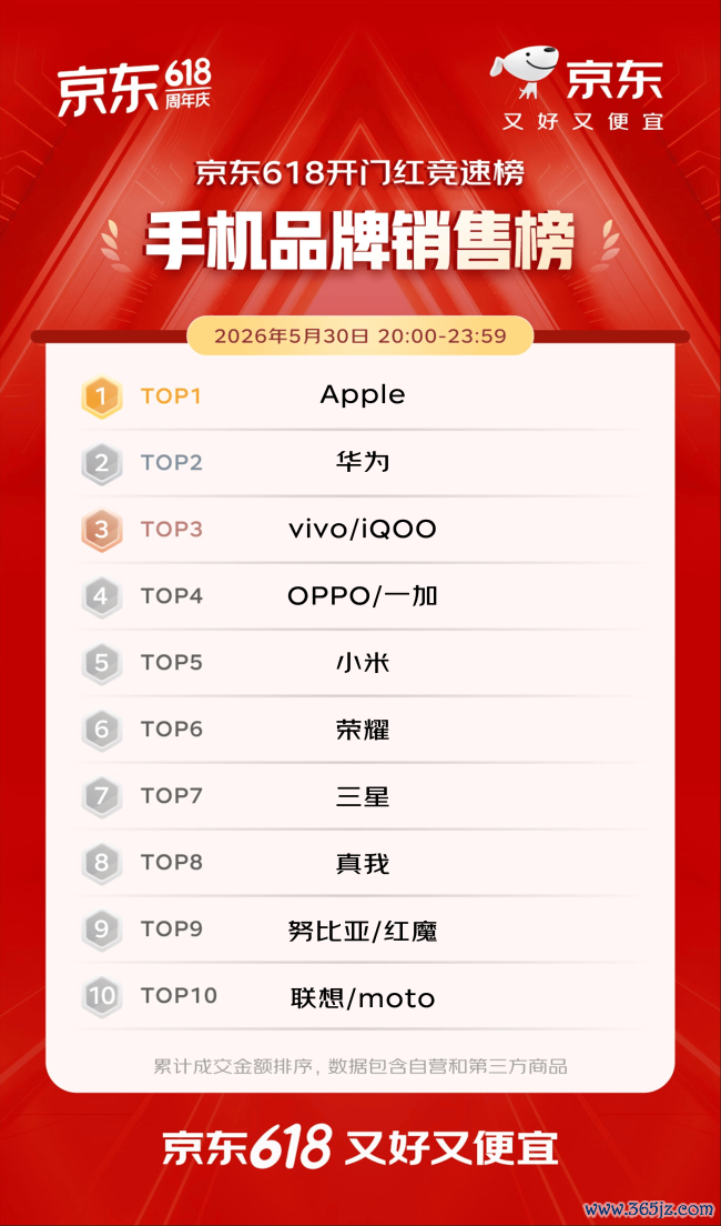 开门红4小时 百大品牌成交额平均增长超5倍 初次过问京东618的1516个新商家成交额破百万