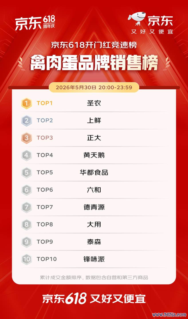 开门红4小时 百大品牌成交额平均增长超5倍 初次过问京东618的1516个新商家成交额破百万