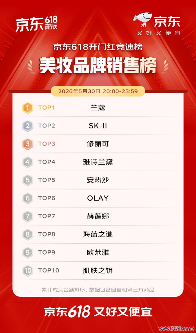 开门红4小时 百大品牌成交额平均增长超5倍 初次过问京东618的1516个新商家成交额破百万