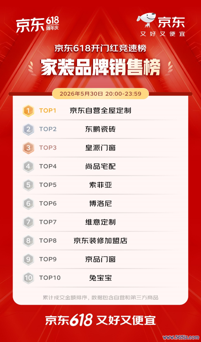 开门红4小时 百大品牌成交额平均增长超5倍 初次过问京东618的1516个新商家成交额破百万
