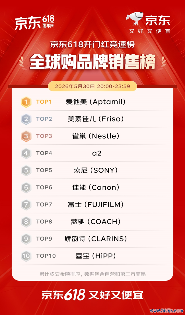 开门红4小时 百大品牌成交额平均增长超5倍 初次过问京东618的1516个新商家成交额破百万