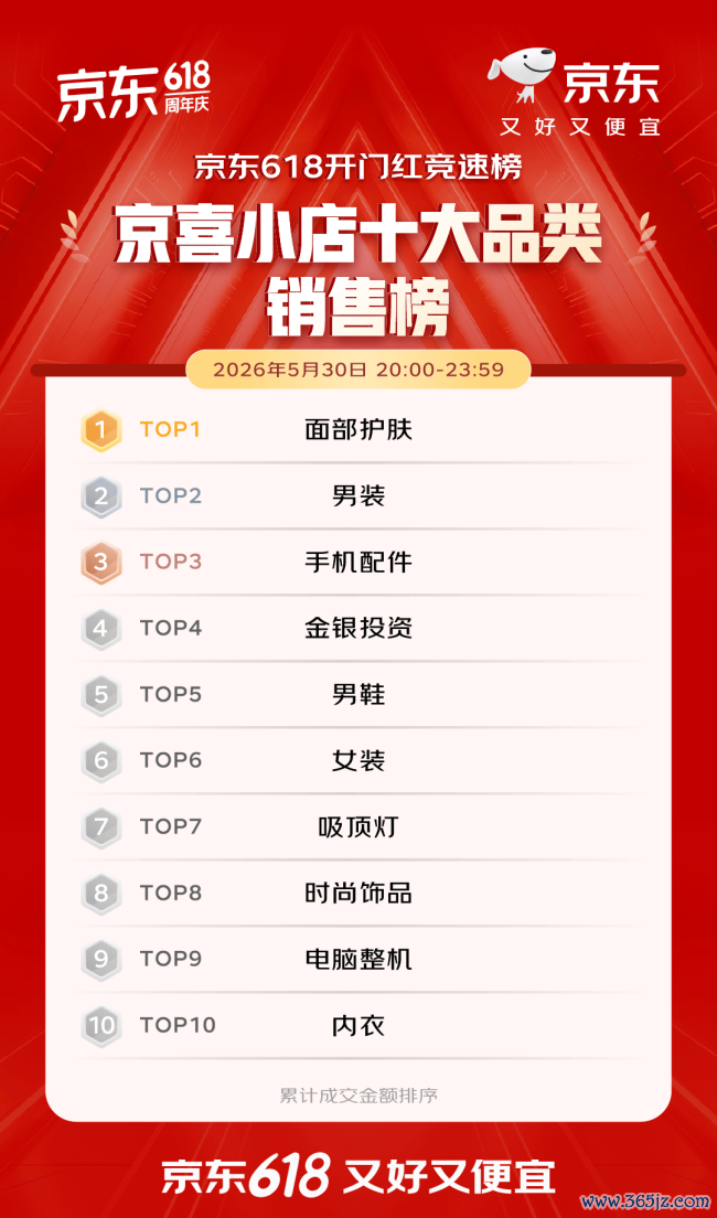 开门红4小时 百大品牌成交额平均增长超5倍 初次过问京东618的1516个新商家成交额破百万