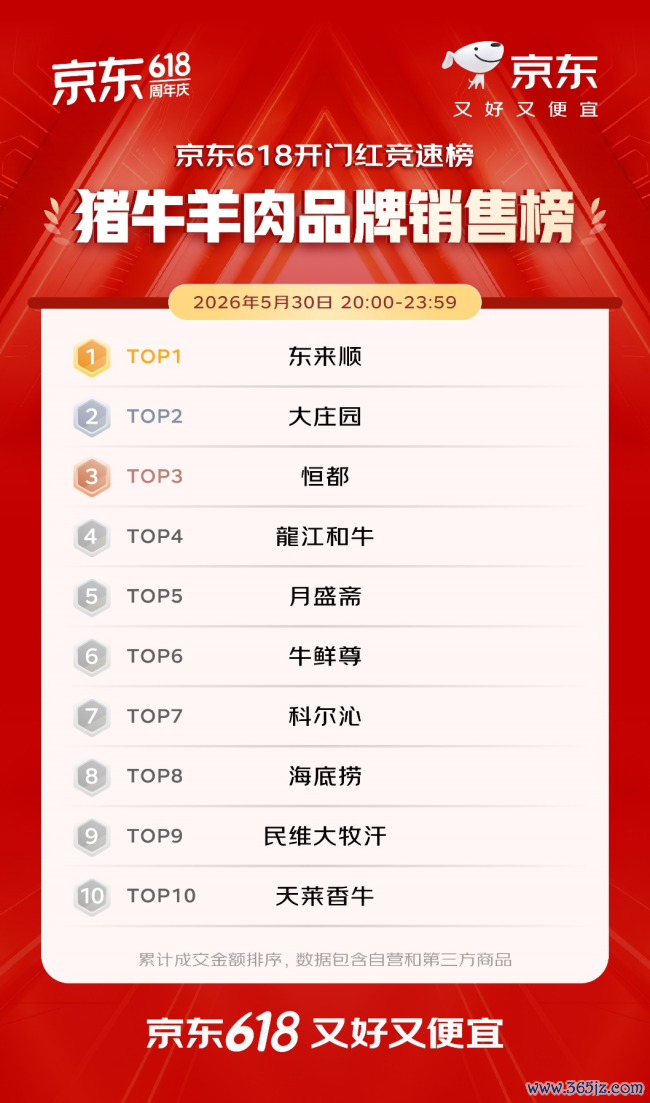开门红4小时 百大品牌成交额平均增长超5倍 初次过问京东618的1516个新商家成交额破百万