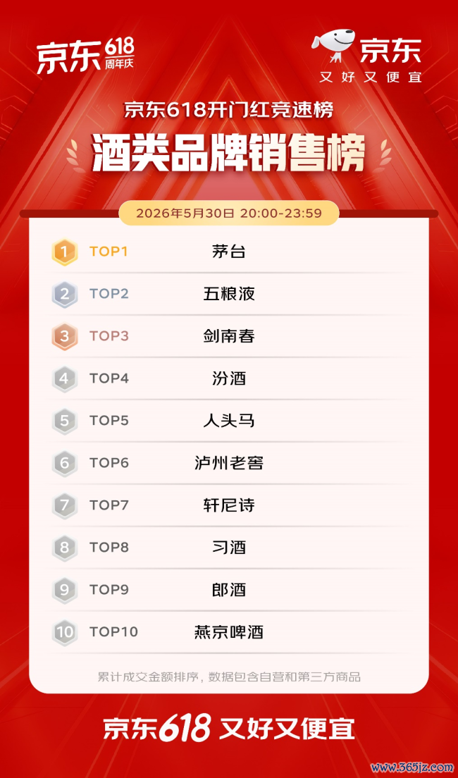 开门红4小时 百大品牌成交额平均增长超5倍 初次过问京东618的1516个新商家成交额破百万