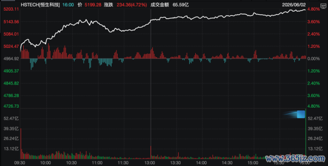 恒生科技飙升近5%，正在被四把钥匙同期大开