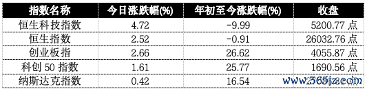 恒生科技飙升近5%，正在被四把钥匙同期大开