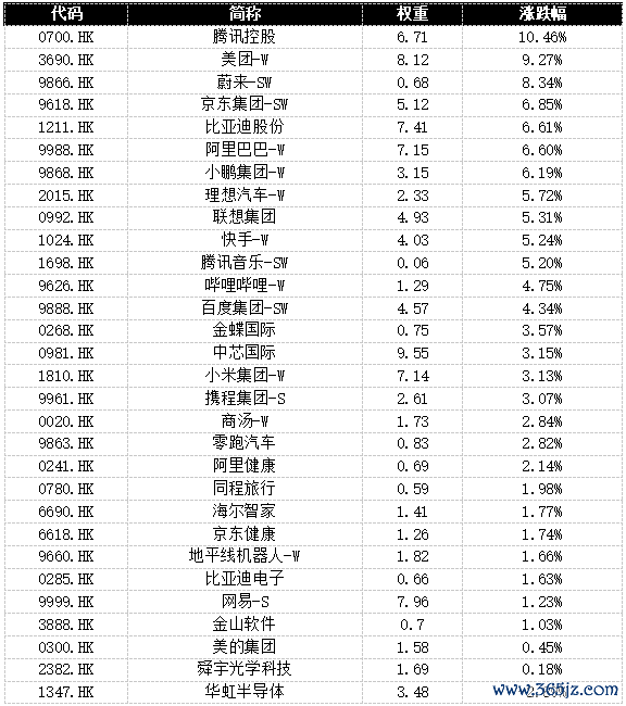 恒生科技飙升近5%，正在被四把钥匙同期大开