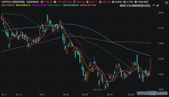 恒生科技飙升近5%，正在被四把钥匙同期大开