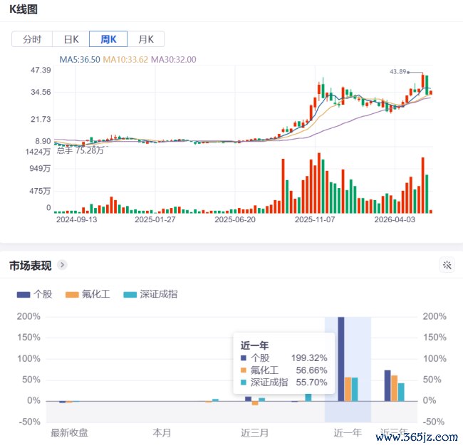 1年暴涨近200%，多氟多的“真金不怕火金术”究竟是何如真金不怕火成的？