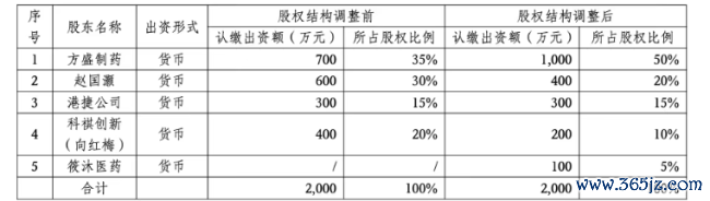 深陷亏空,这家药企卖掉20个中成药批文